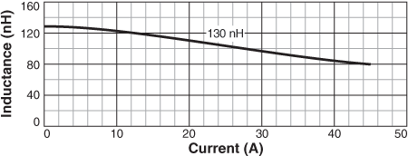 L vs Frequency