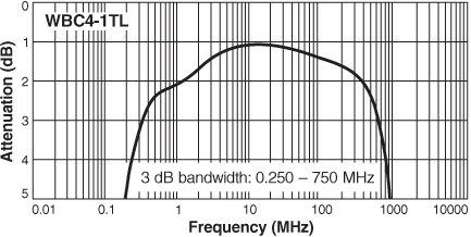 Frequency Response