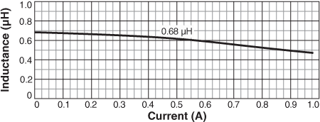 Inductance vs. Current