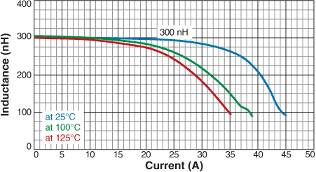 Inductance vs. Current