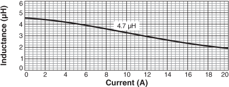 Inductance vs Current