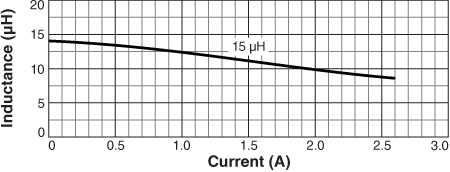 L vs Current