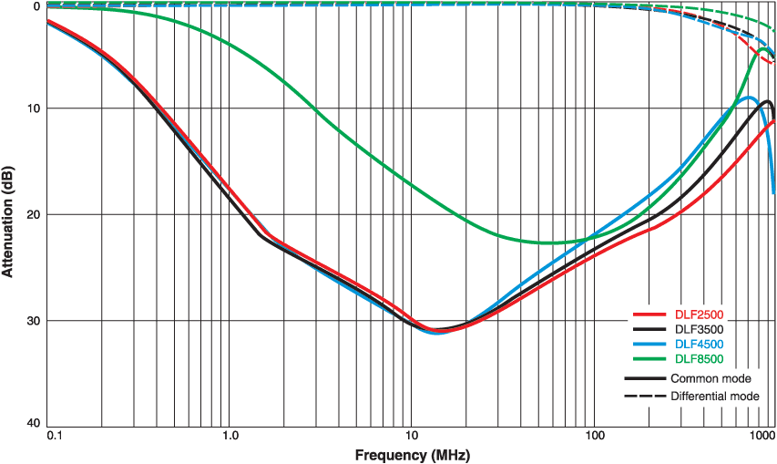 Typical Attenuation (Ref: 50 Ohms)