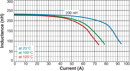 Inductance vs. Current