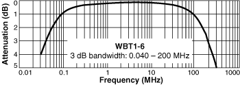 Frequency Response