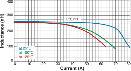 Inductance vs. Current