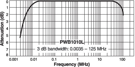 Frequency Response