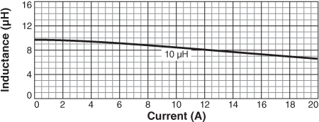 Inductance vs. Current