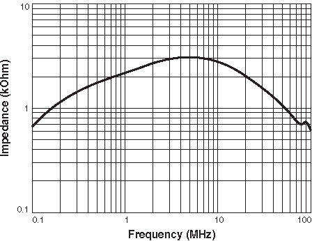 Impedance