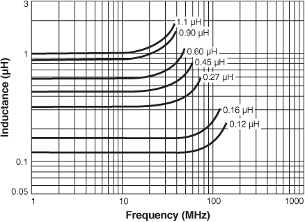 Inductance vs Frequency