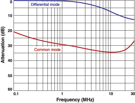 Typical Attenuation