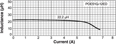 Inductance vs Current