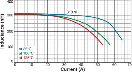 Inductance vs. Current