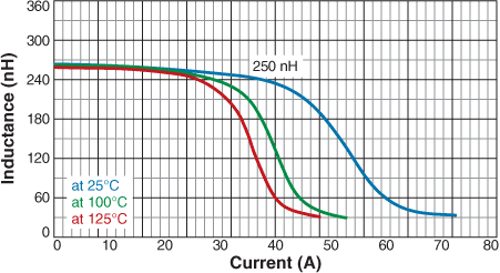 Inductance vs. Current