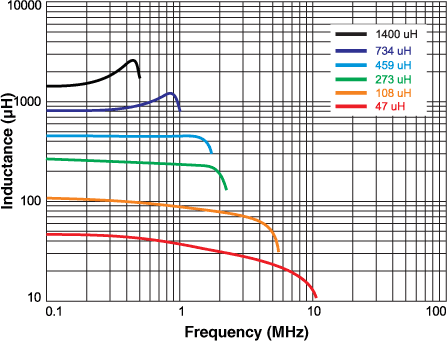 Inductance vs Frequency