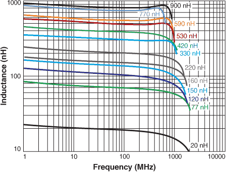 L vs Frequency