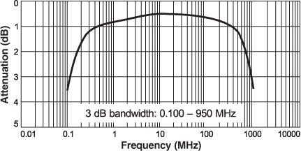 Insertion Loss