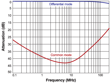 Attenuation