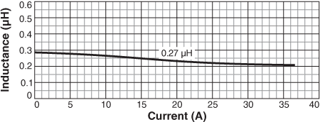 Inductance vs Current