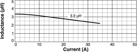 L vs Current