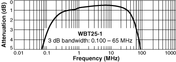 Frequency Response