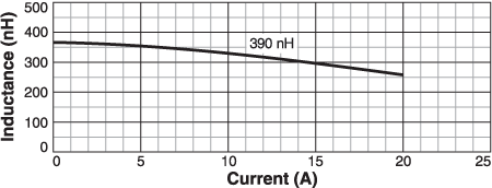 L vs Frequency