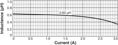 Inductance vs. Current