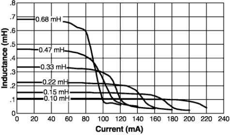 Inductance vs. Current