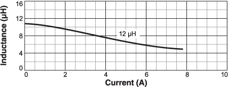 Inductance vs. Current