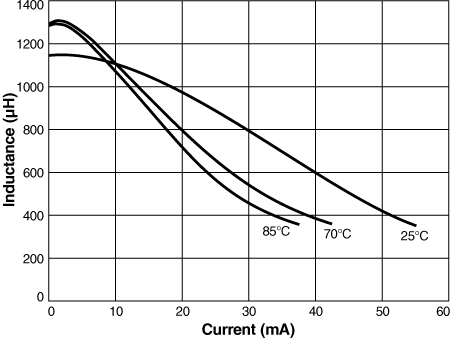 L vs Offset Current (Isolation Transformer)