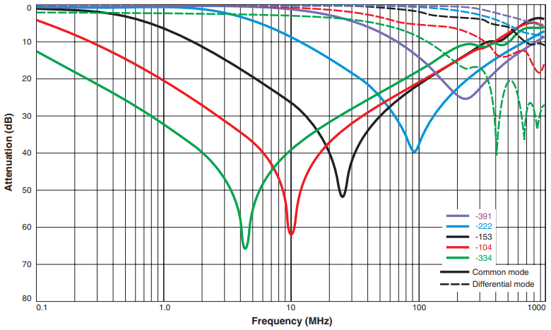 Attenuation (Ref: 50 Ohms)