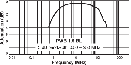 Frequency Response