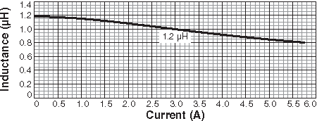 Inductance vs Current