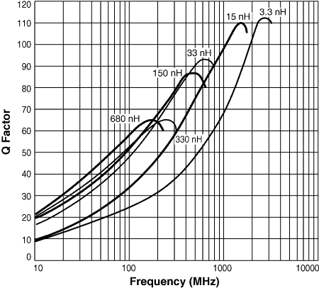Q versus Frequency