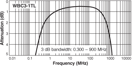 Frequency Response