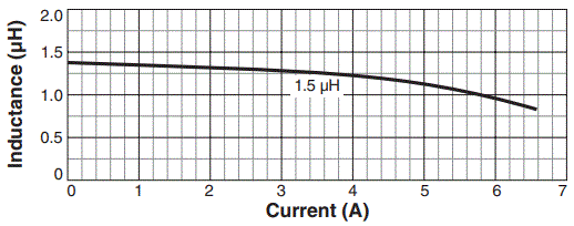 Inductance vs. Current