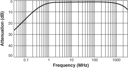 Frequency Response