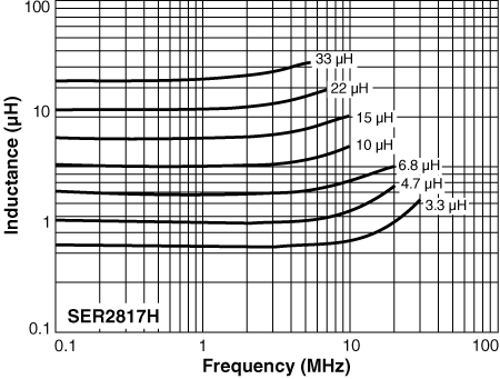 Inductance vs Frequency