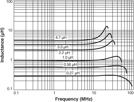 Inductance vs. Frequency