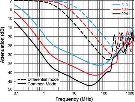 CMA1910 - Attenuation (low inductance)