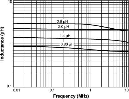 Inductance vs. Frequency