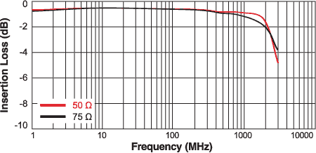 ZB1200 Insertion loss