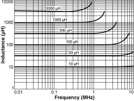 Inductance vs Frequency