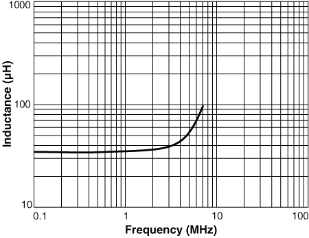 Inductance vs. Frequency