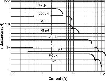 Inductance vs Current