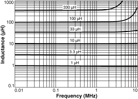 Inductance vs. Frequency