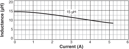 Inductance vs. Current