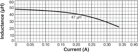 Inductance vs. Current