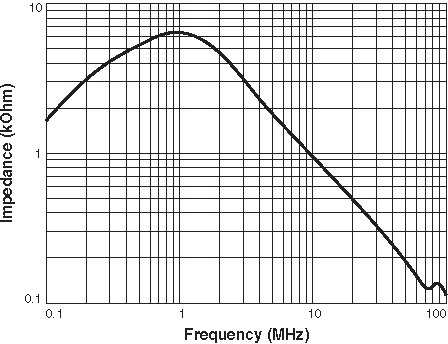 Impedance