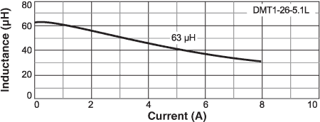 Inductance vs Current